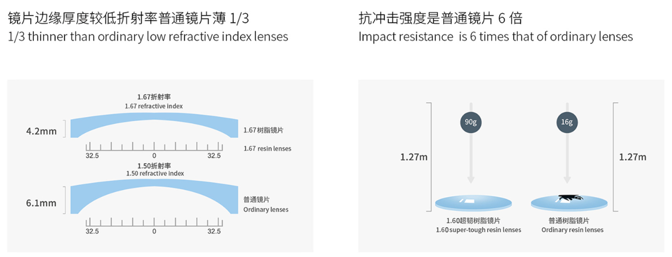 polythiol/ polymercaptan monomers used in 1.60 & 1.67 High Index Lens