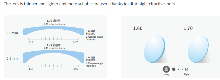 polythiol/ polymercaptan monomers used in 1.60 & 1.67 High Index Lens
