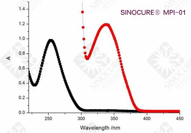 SINOCURE® MPI-01 is a kind of compound type hydrogen captured photoinitiator with high efficient, good surface drying and low yellowing. SINOCURE® MPI-01 has good solubility in acrylate monomers and resins in liquid form.