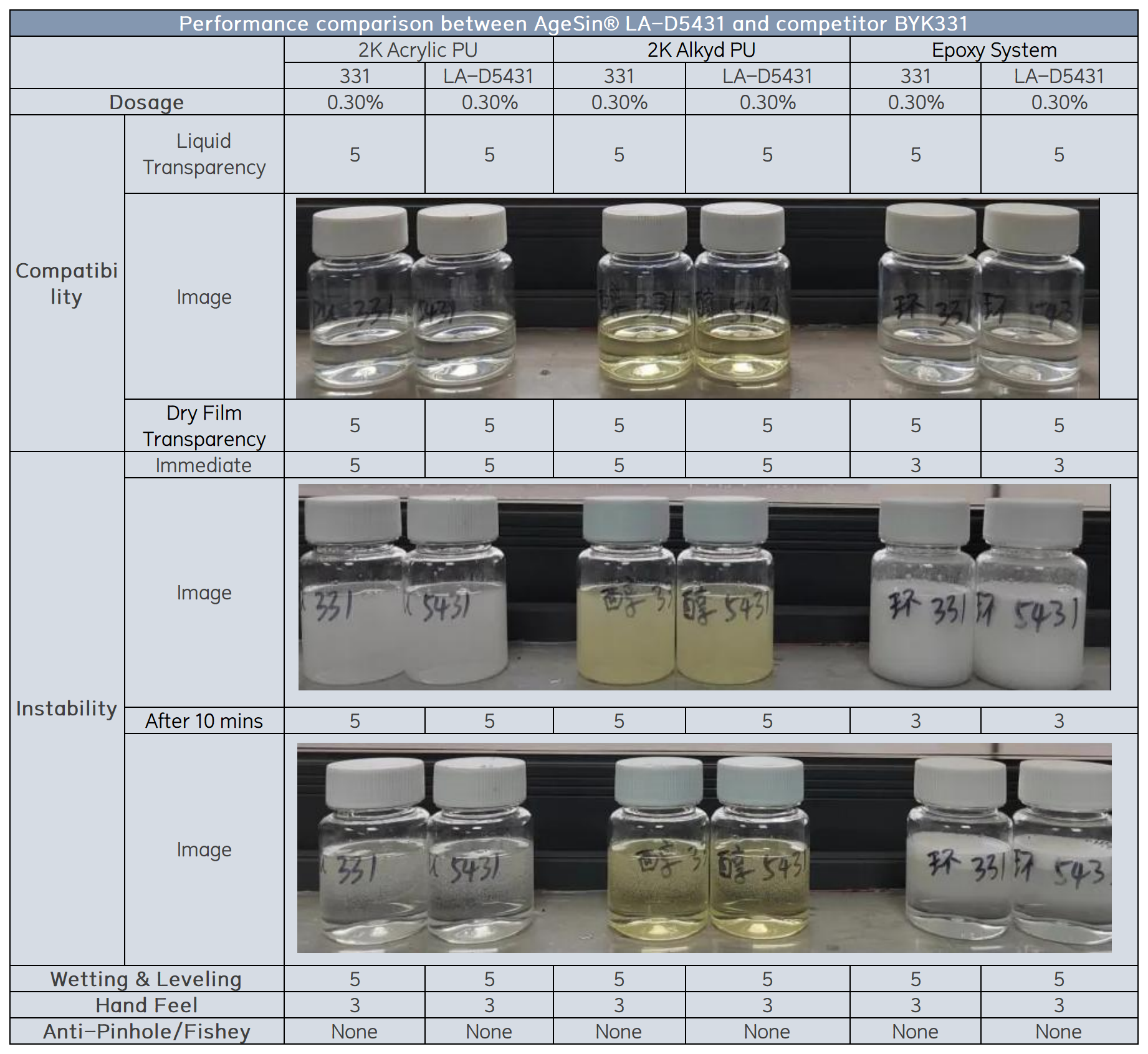 Performance-comparison-between-AgeSin®-LA-D5431-and-competitor-BYK331