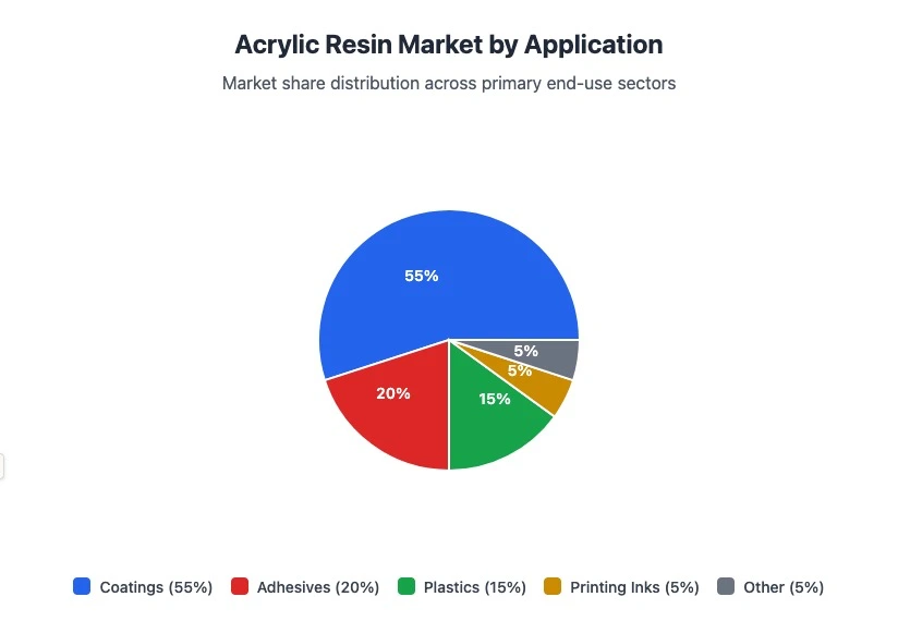 Acrylic Resin Market by Application