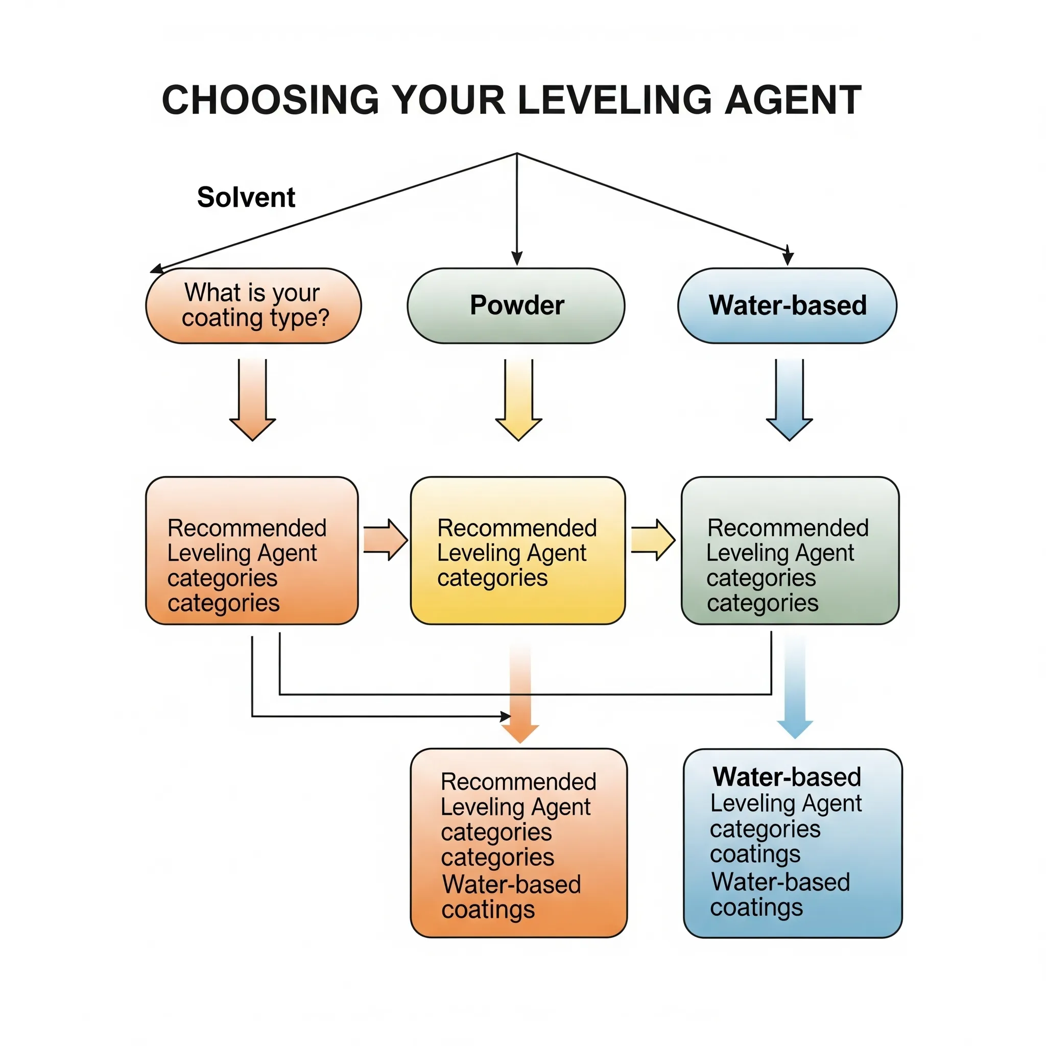 Choosing Leveling Agent