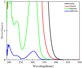 SINOCURE®MMPI-1477 is a specialized macromolecular photoinitiator with with high activity, Low post-cure by-products, low migration, excellent solubility and stability,suitable for flexo/offset inks, clear coats, and pigmented systems for food package.